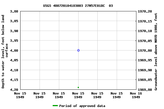 Graph of groundwater level data at USGS 480720104183003 27N57E01BC  03