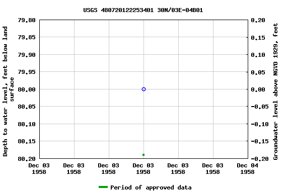 Graph of groundwater level data at USGS 480720122253401 30N/03E-04B01