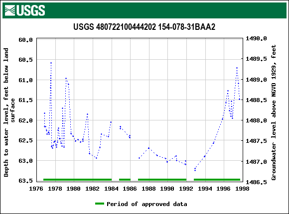 Graph of groundwater level data at USGS 480722100444202 154-078-31BAA2