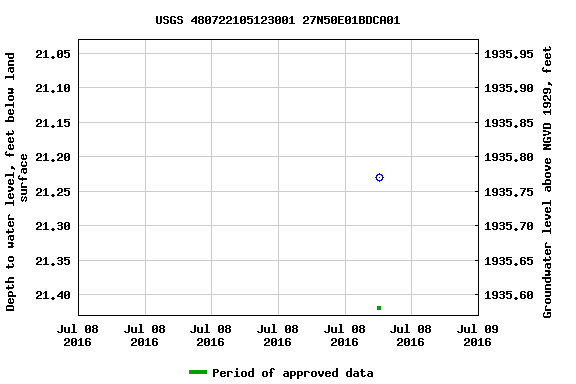 Graph of groundwater level data at USGS 480722105123001 27N50E01BDCA01