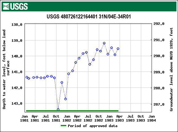 Graph of groundwater level data at USGS 480726122164401 31N/04E-34R01