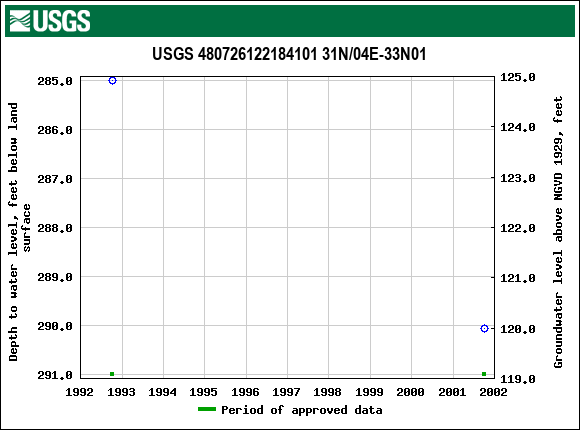 Graph of groundwater level data at USGS 480726122184101 31N/04E-33N01