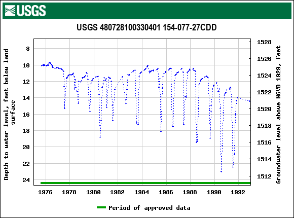 Graph of groundwater level data at USGS 480728100330401 154-077-27CDD