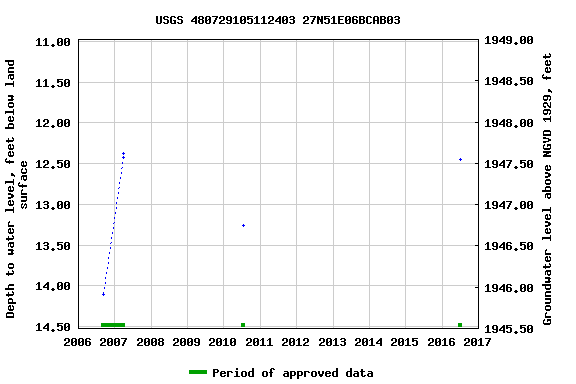 Graph of groundwater level data at USGS 480729105112403 27N51E06BCAB03