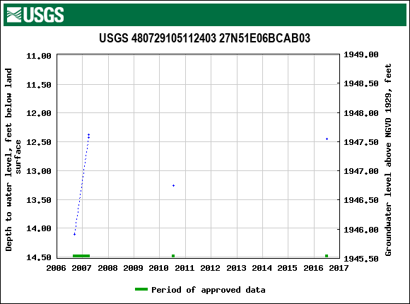 Graph of groundwater level data at USGS 480729105112403 27N51E06BCAB03