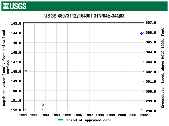 Graph of groundwater level data at USGS 480731122164001 31N/04E-34Q03