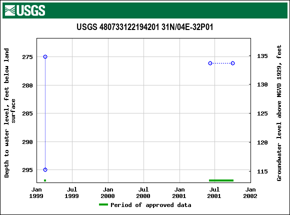 Graph of groundwater level data at USGS 480733122194201 31N/04E-32P01