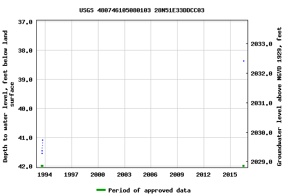 Graph of groundwater level data at USGS 480746105080103 28N51E33DDCC03