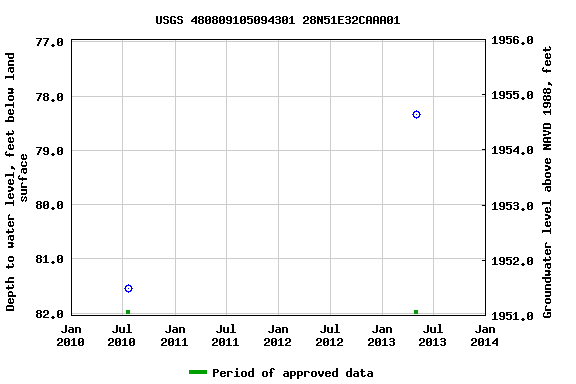 Graph of groundwater level data at USGS 480809105094301 28N51E32CAAA01