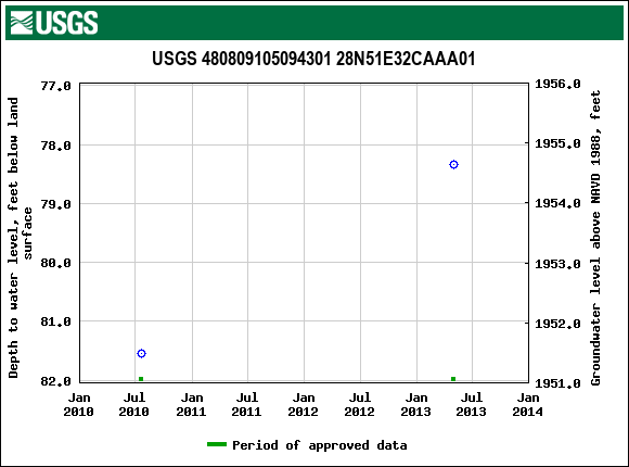 Graph of groundwater level data at USGS 480809105094301 28N51E32CAAA01