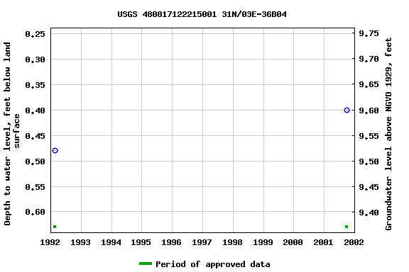 Graph of groundwater level data at USGS 480817122215001 31N/03E-36B04