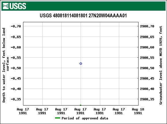 Graph of groundwater level data at USGS 480818114081801 27N20W04AAAA01