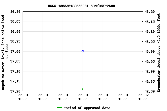 Graph of groundwater level data at USGS 480830122080901 30N/05E-26M01