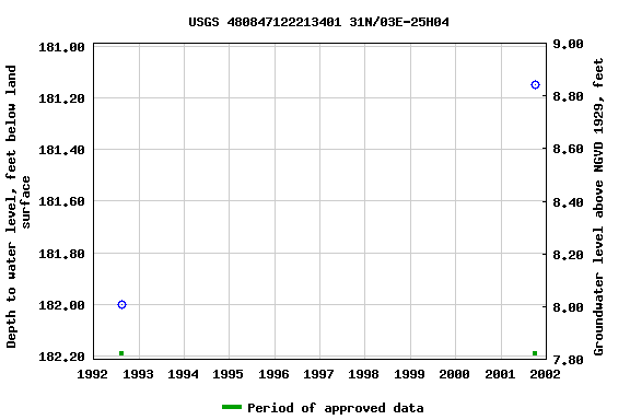 Graph of groundwater level data at USGS 480847122213401 31N/03E-25H04