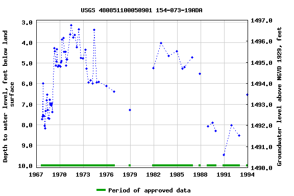 Graph of groundwater level data at USGS 480851100050901 154-073-19ADA