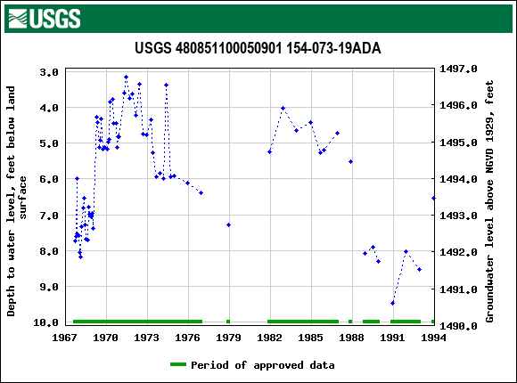 Graph of groundwater level data at USGS 480851100050901 154-073-19ADA