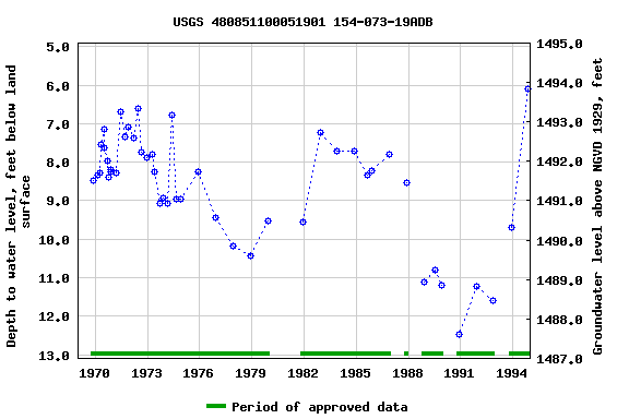 Graph of groundwater level data at USGS 480851100051901 154-073-19ADB