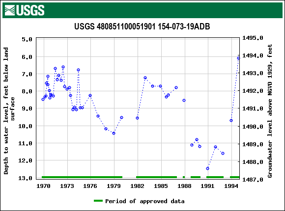 Graph of groundwater level data at USGS 480851100051901 154-073-19ADB