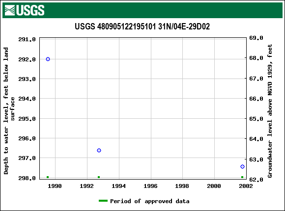 Graph of groundwater level data at USGS 480905122195101 31N/04E-29D02