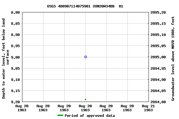 Graph of groundwater level data at USGS 480907114075901 28N20W34BB  01