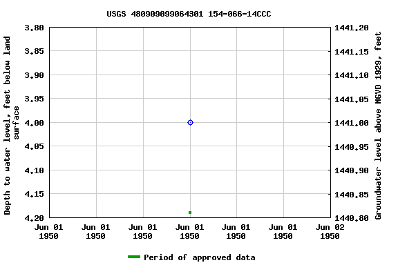 Graph of groundwater level data at USGS 480909099064301 154-066-14CCC