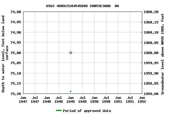 Graph of groundwater level data at USGS 480915104545608 28N53E30AD  08