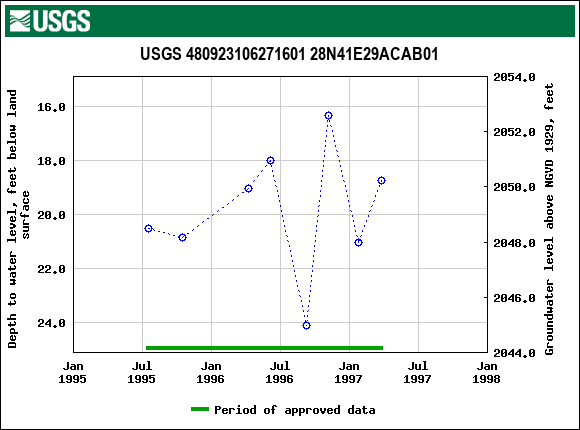 Graph of groundwater level data at USGS 480923106271601 28N41E29ACAB01