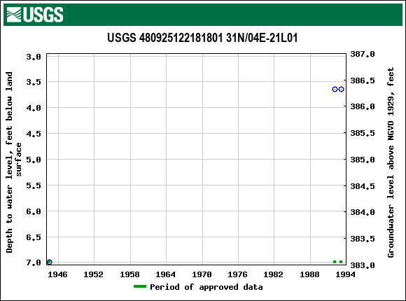 Graph of groundwater level data at USGS 480925122181801 31N/04E-21L01