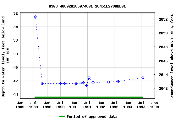 Graph of groundwater level data at USGS 480926105074001 28N51E27BBBB01