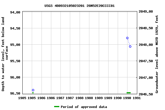 Graph of groundwater level data at USGS 480932105023201 28N52E20CCCC01