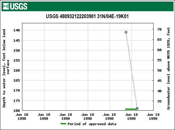 Graph of groundwater level data at USGS 480932122203901 31N/04E-19K01