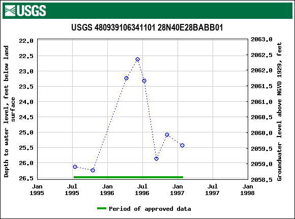 Graph of groundwater level data at USGS 480939106341101 28N40E28BABB01