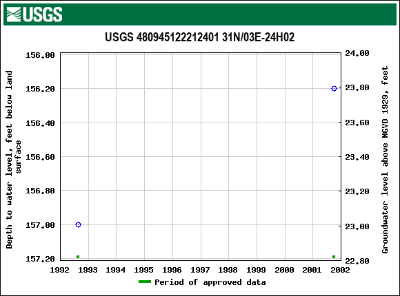 Graph of groundwater level data at USGS 480945122212401 31N/03E-24H02