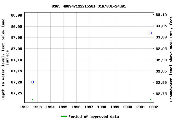 Graph of groundwater level data at USGS 480947122215501 31N/03E-24G01