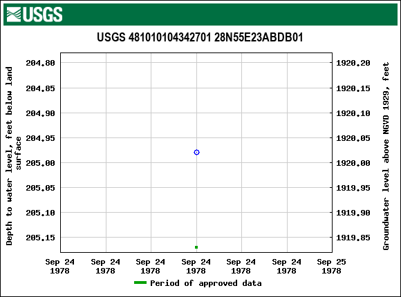 Graph of groundwater level data at USGS 481010104342701 28N55E23ABDB01