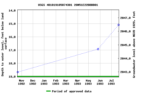 Graph of groundwater level data at USGS 481019105074301 28N51E22BBBB01