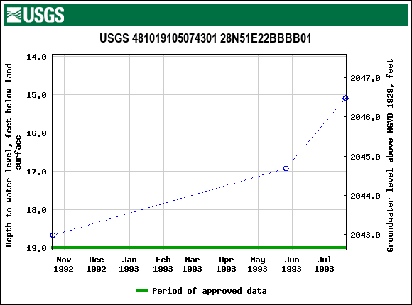 Graph of groundwater level data at USGS 481019105074301 28N51E22BBBB01