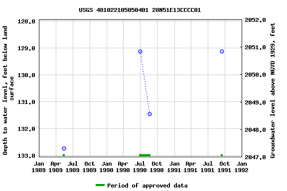 Graph of groundwater level data at USGS 481022105050401 28N51E13CCCC01