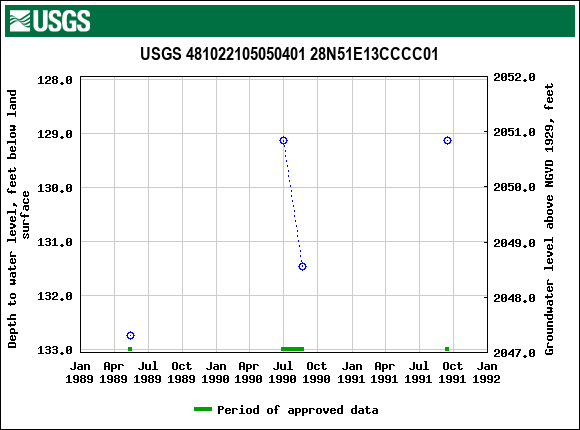 Graph of groundwater level data at USGS 481022105050401 28N51E13CCCC01