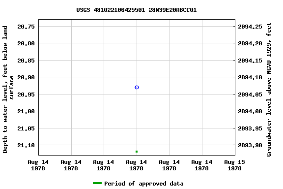 Graph of groundwater level data at USGS 481022106425501 28N39E20ABCC01
