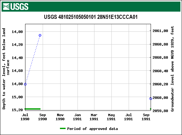 Graph of groundwater level data at USGS 481025105050101 28N51E13CCCA01