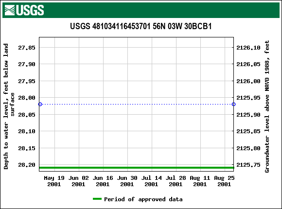 Graph of groundwater level data at USGS 481034116453701 56N 03W 30BCB1