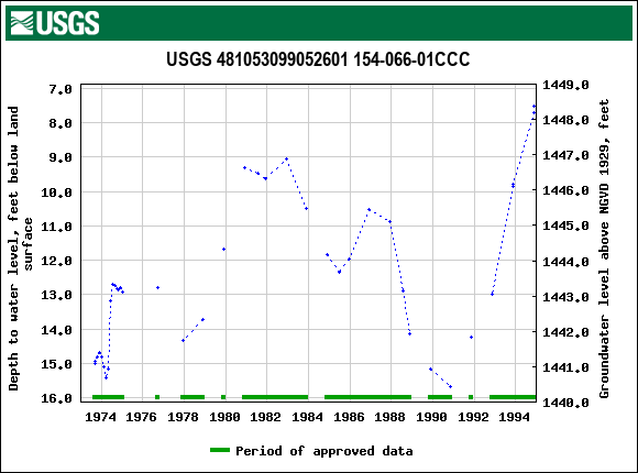 Graph of groundwater level data at USGS 481053099052601 154-066-01CCC