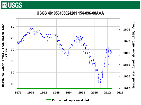 Graph of groundwater level data at USGS 481056103024201 154-096-08AAA