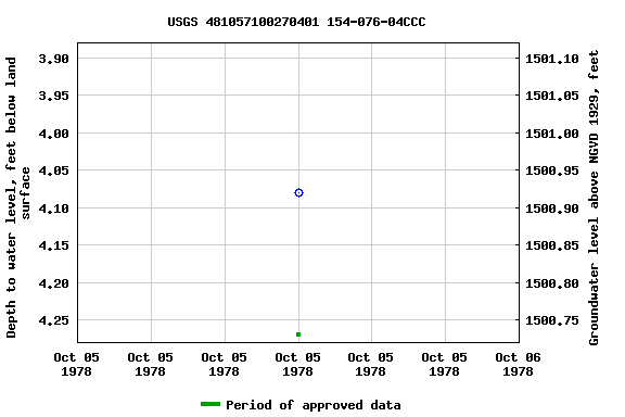 Graph of groundwater level data at USGS 481057100270401 154-076-04CCC