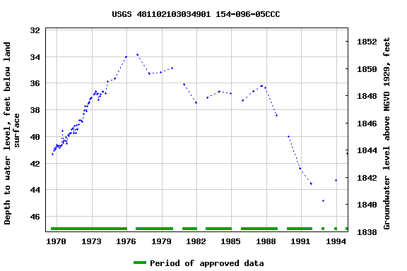 Graph of groundwater level data at USGS 481102103034901 154-096-05CCC