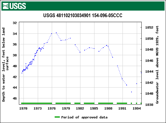 Graph of groundwater level data at USGS 481102103034901 154-096-05CCC