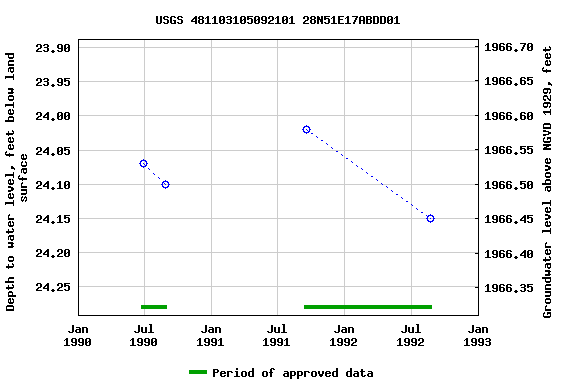 Graph of groundwater level data at USGS 481103105092101 28N51E17ABDD01