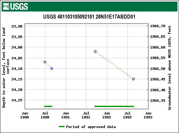 Graph of groundwater level data at USGS 481103105092101 28N51E17ABDD01