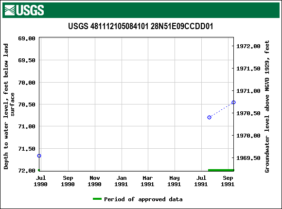 Graph of groundwater level data at USGS 481112105084101 28N51E09CCDD01